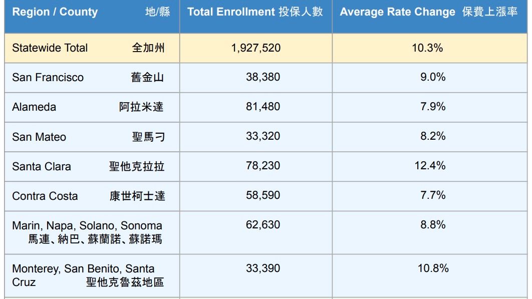 Covered California releases individual market rate changes by region/county in 2026. Source: Covered CA