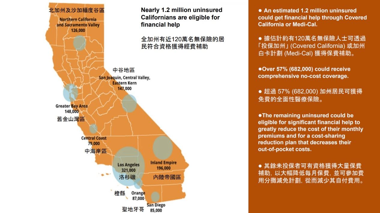 Nearly 1.2 million uninsured Californians are eligible for financial help with 321,000 in Los Angeles area, 148,000 in the San Francisco Bay Area, and 147,000 in the San Joaquin, Central Valley, and Eastern Kern region. Source: Covered California