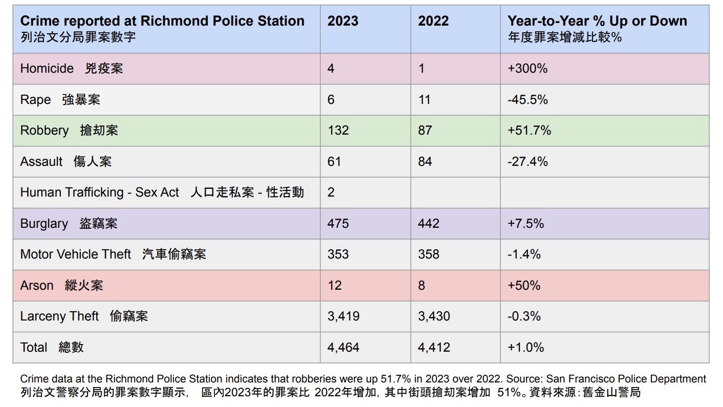 Crime data from the San Francisco Police Department indicates that robberies in Richmond District in 2023 were up 51.7% than 2022, homicide up 300%, burglaries up 7.5%. Courtesy SF Police Department