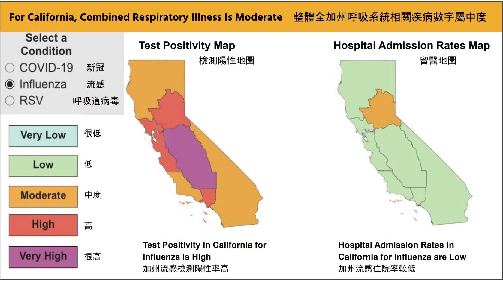 The latest data from California Department of Public Health (CDPH) shows that influenza cases have surged during this season. The San Francisco Bay Area and Central California counties test positivity have been high (red area in left map) and very high (purple area in left map) respectively. The hospital admission rates related to influenza remain low in California except the Sacramento area (yellow area in right map). Courtesy CDPH