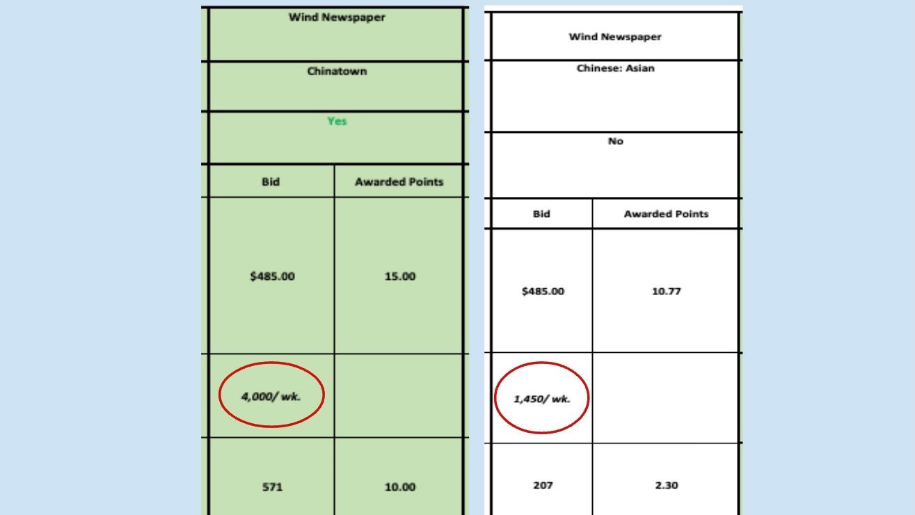 San Francisco Office of Contract Administration (OCA) reduced the circulation of Wind Newspaper from 4,000 to 1,450 when they rated on the Chinese community outreach advertising category. Source: OCA