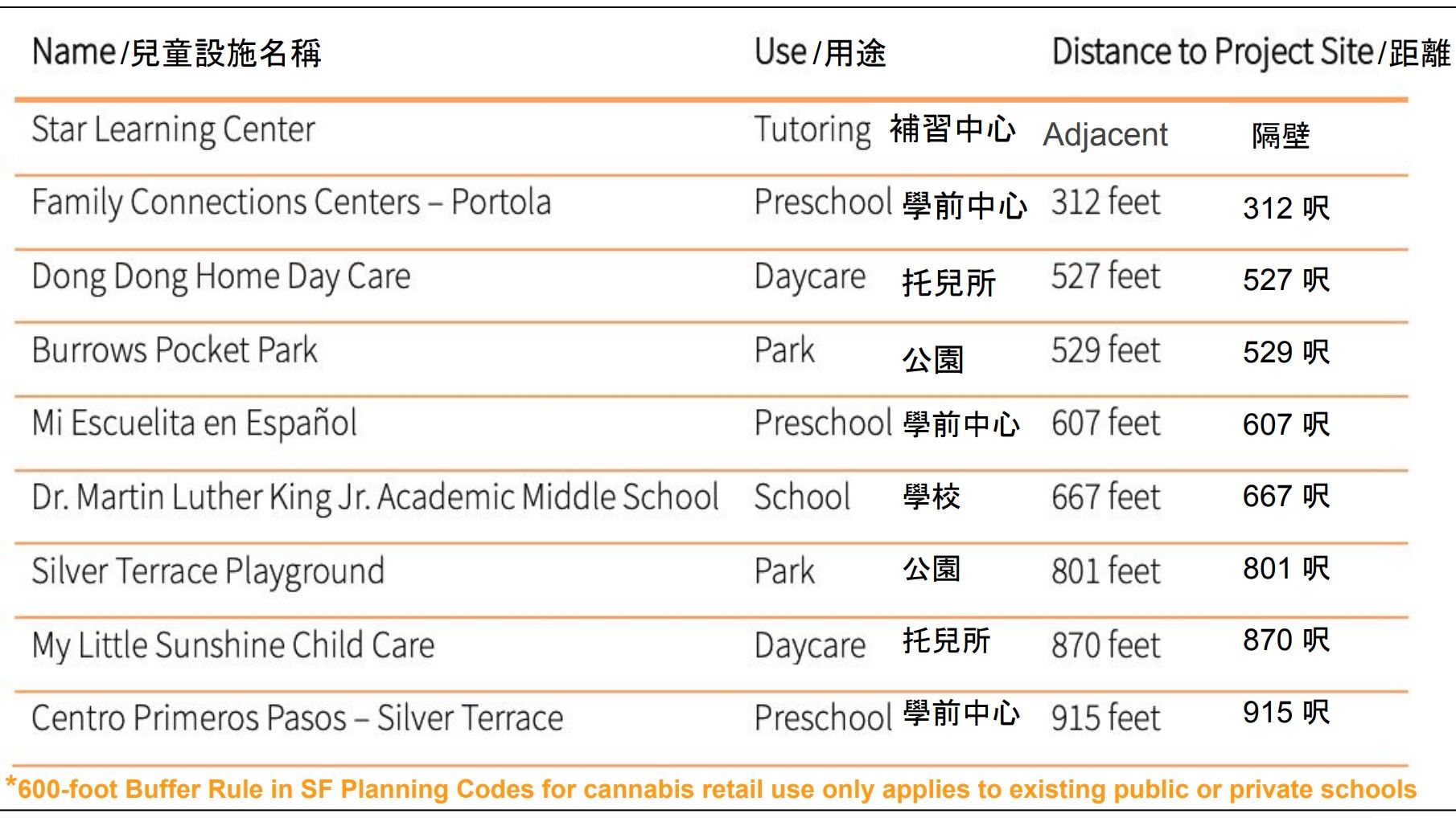 9 children facilities are identified to be close to the proposed cannabis store. The Planning Department recommends to approve its license due to the 600-foot buffer rule only covers public and private schools. Source: SF Planning Department