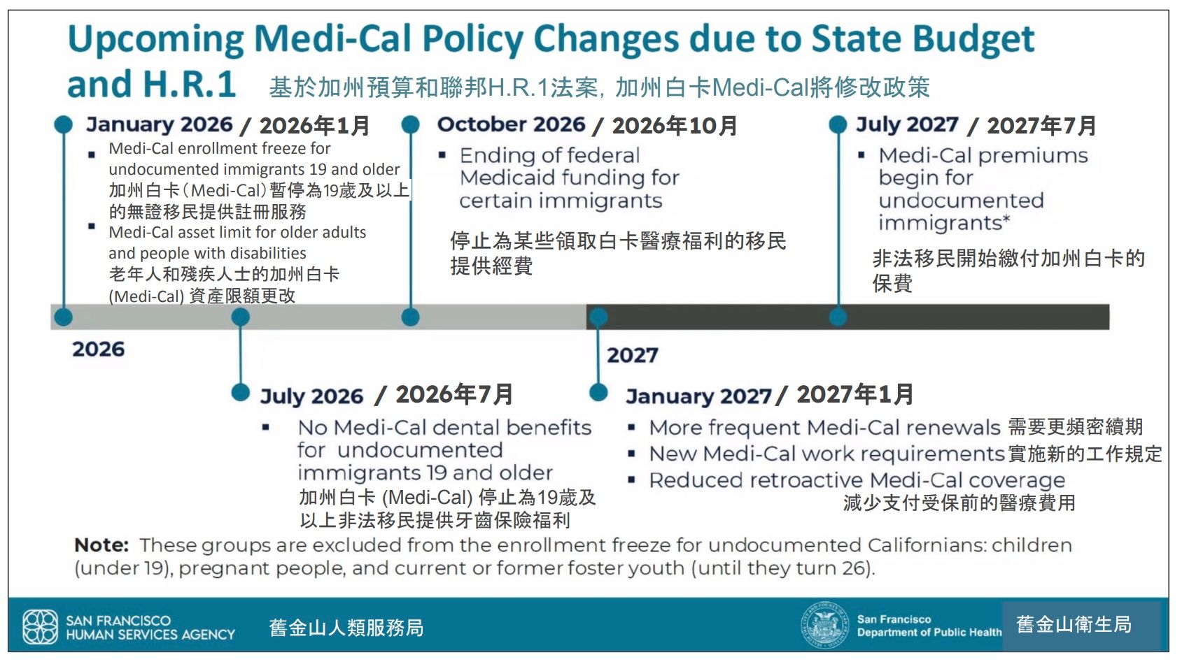 A timeline of federal and California State implementation of H.R.1 to make changes on Medi-Cal programs related to immigrant community. Courtesy SFHSA