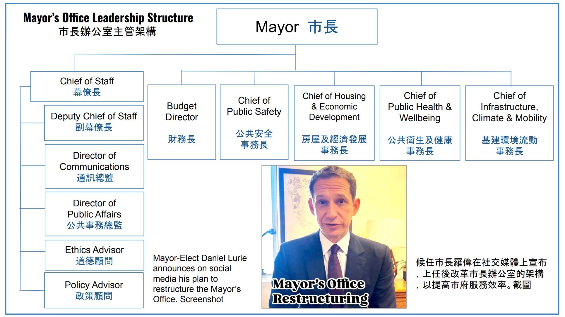 Mayor-Elect Daniel Lurie announces on social media his plan to restructure the Mayor’s Office. Screenshot