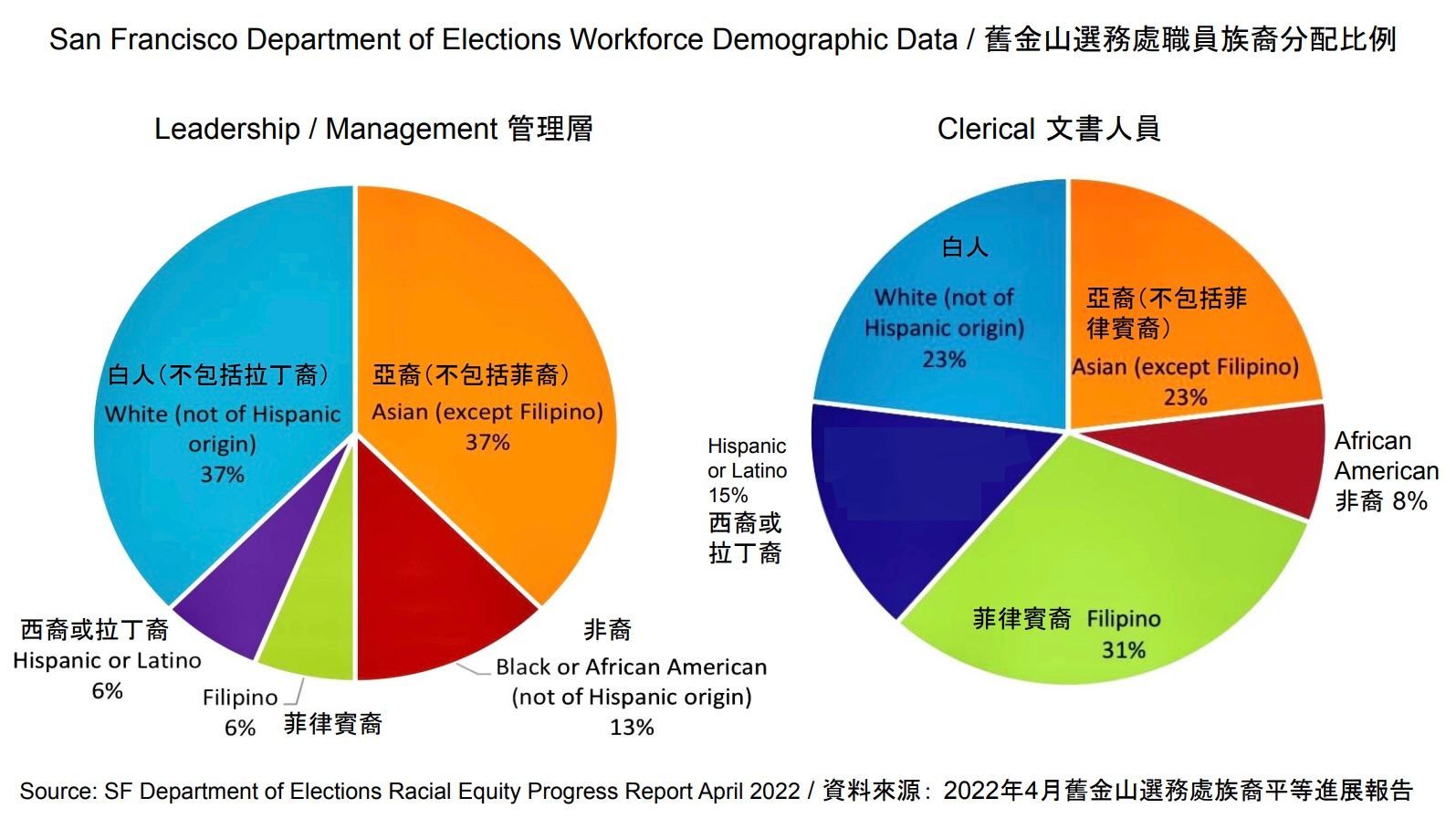 San Francisco Department of Elections Workforce Demographic Data