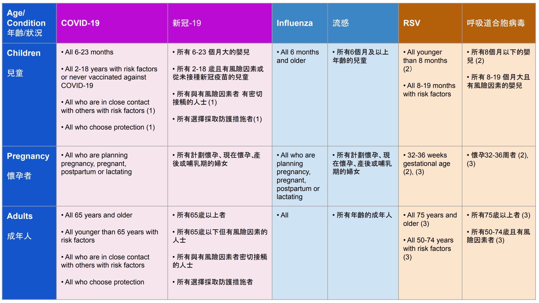 Consensus WCHA 2025-2026 Respiratory Virus Season Immunization Recommendations, source:  The West Coast Health	Alliance(WCHA)