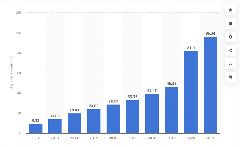 Number of active Etsy buyers from 2012 to 2021