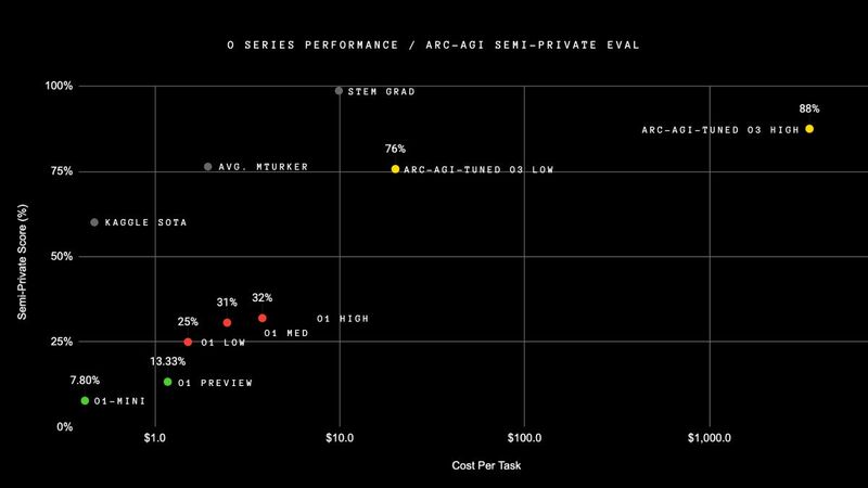 openai O3 model benchmarks