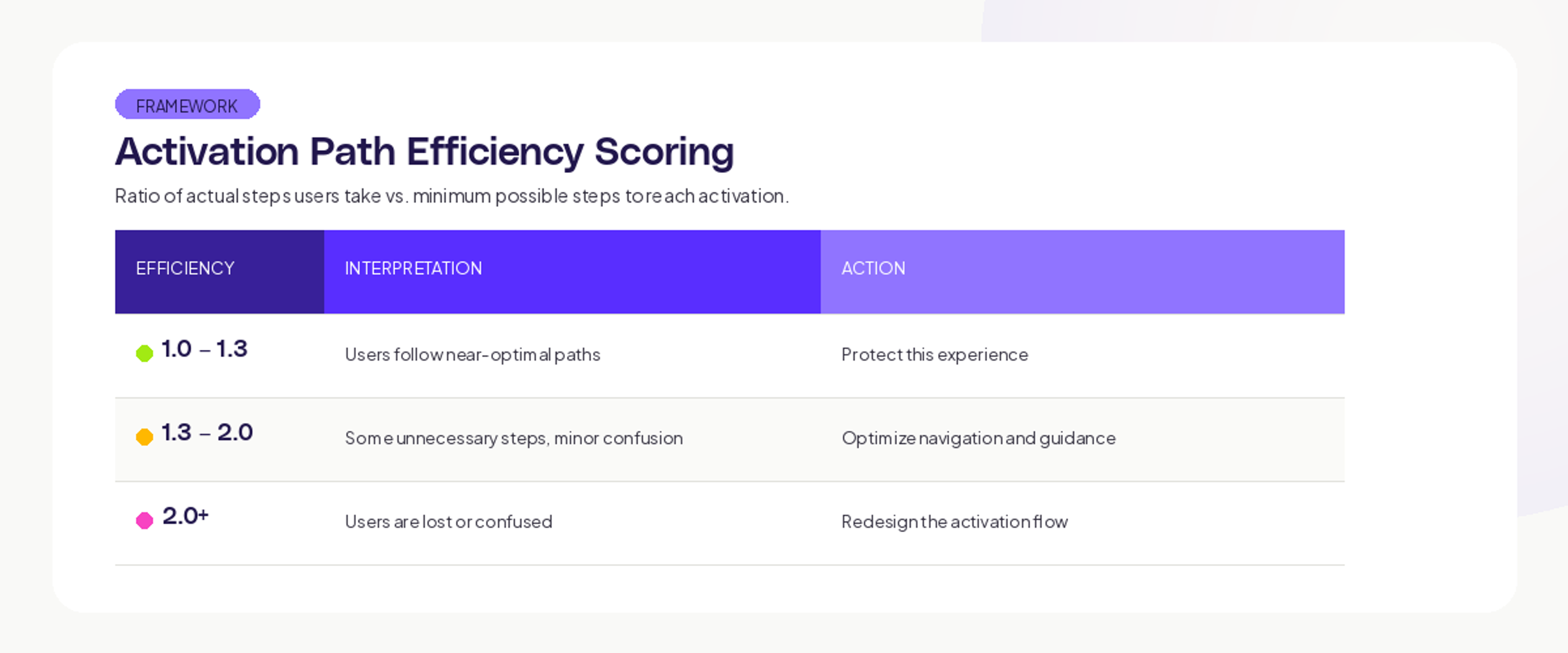 Activivation efficientcy scoring
