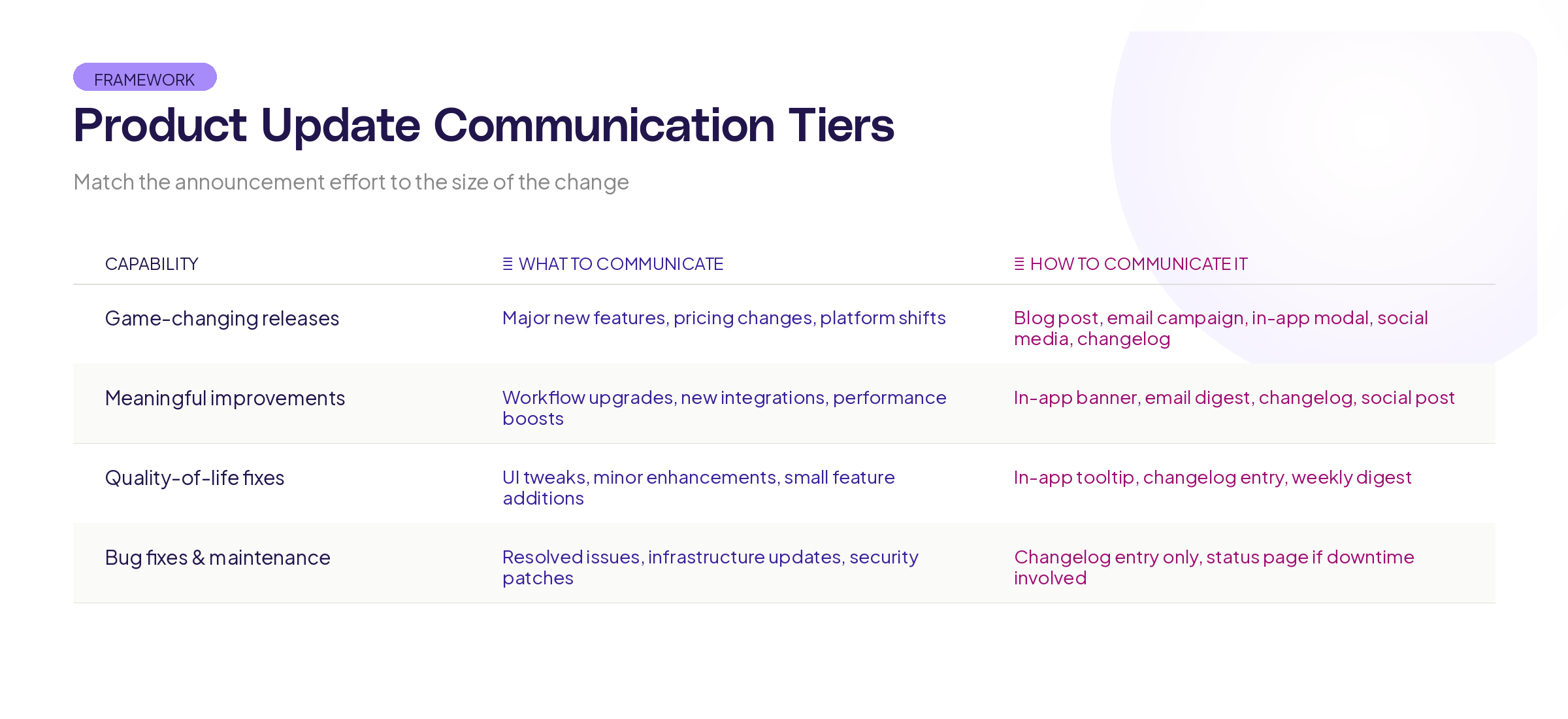 How to communicate different types of product launches