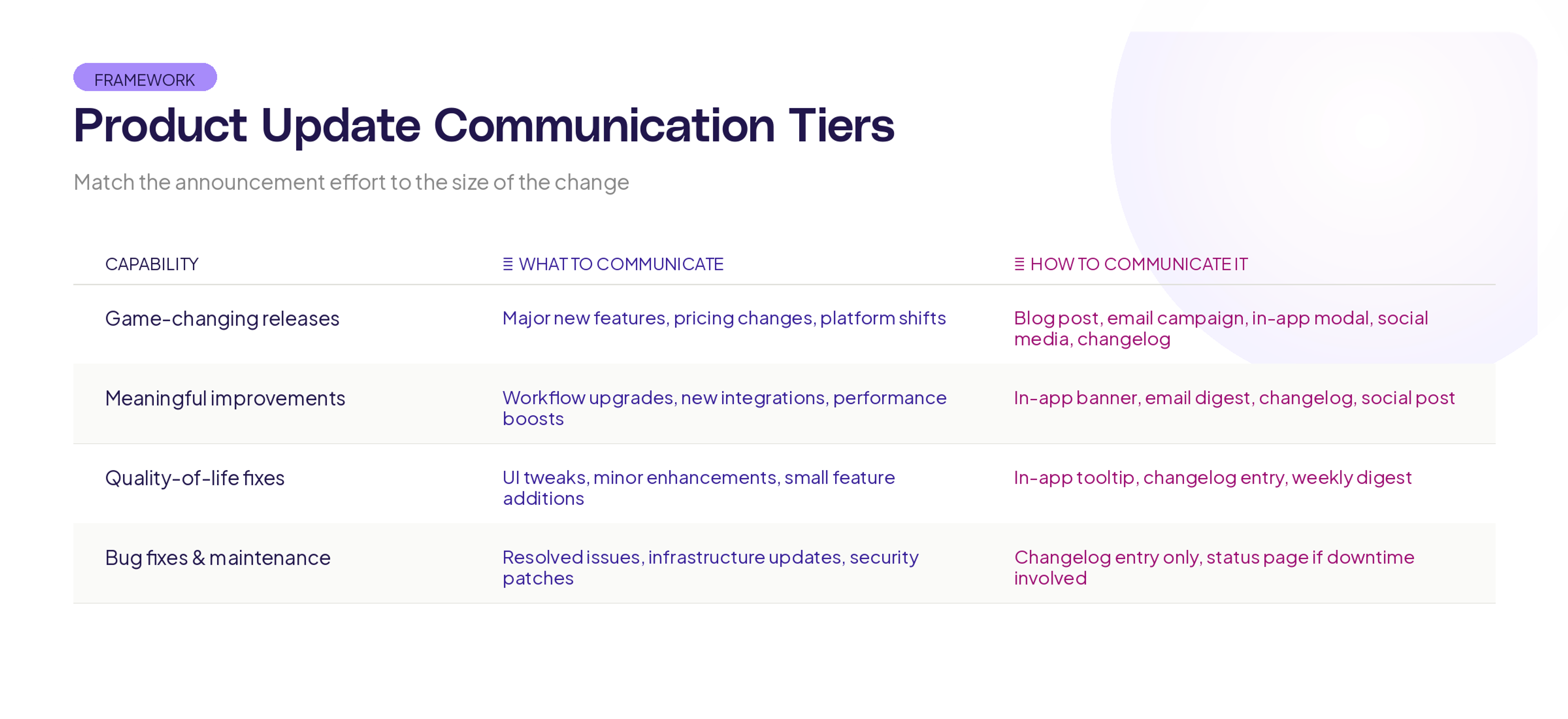 How to communicate different types of product launches