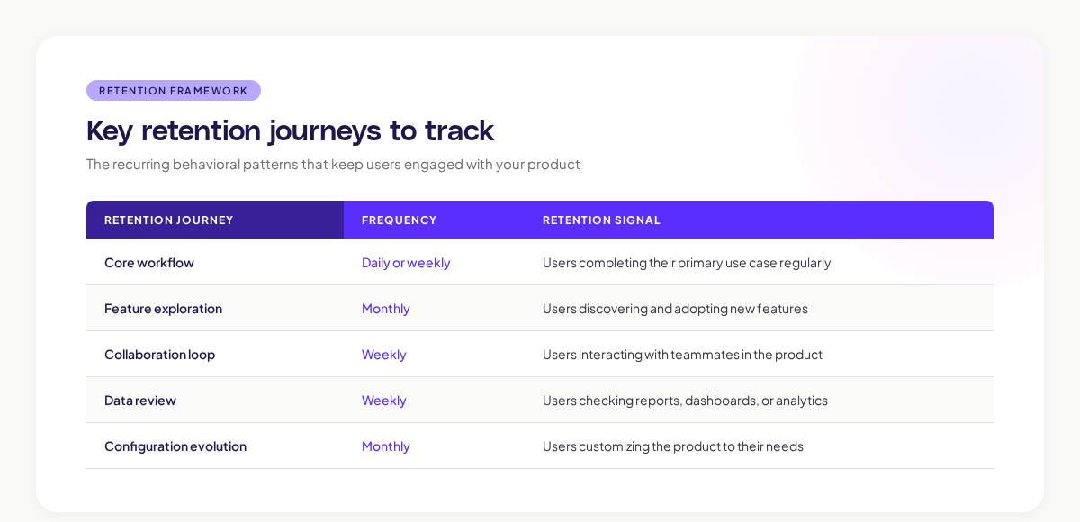 Key retention journeys to track