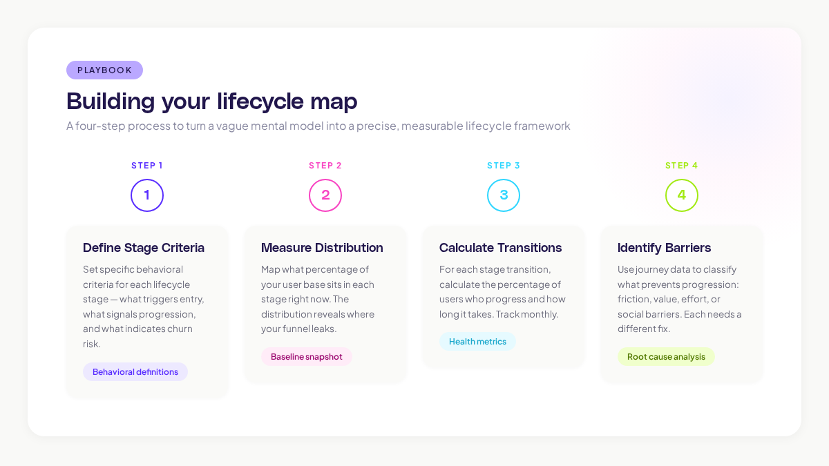 Building your lifecycle map