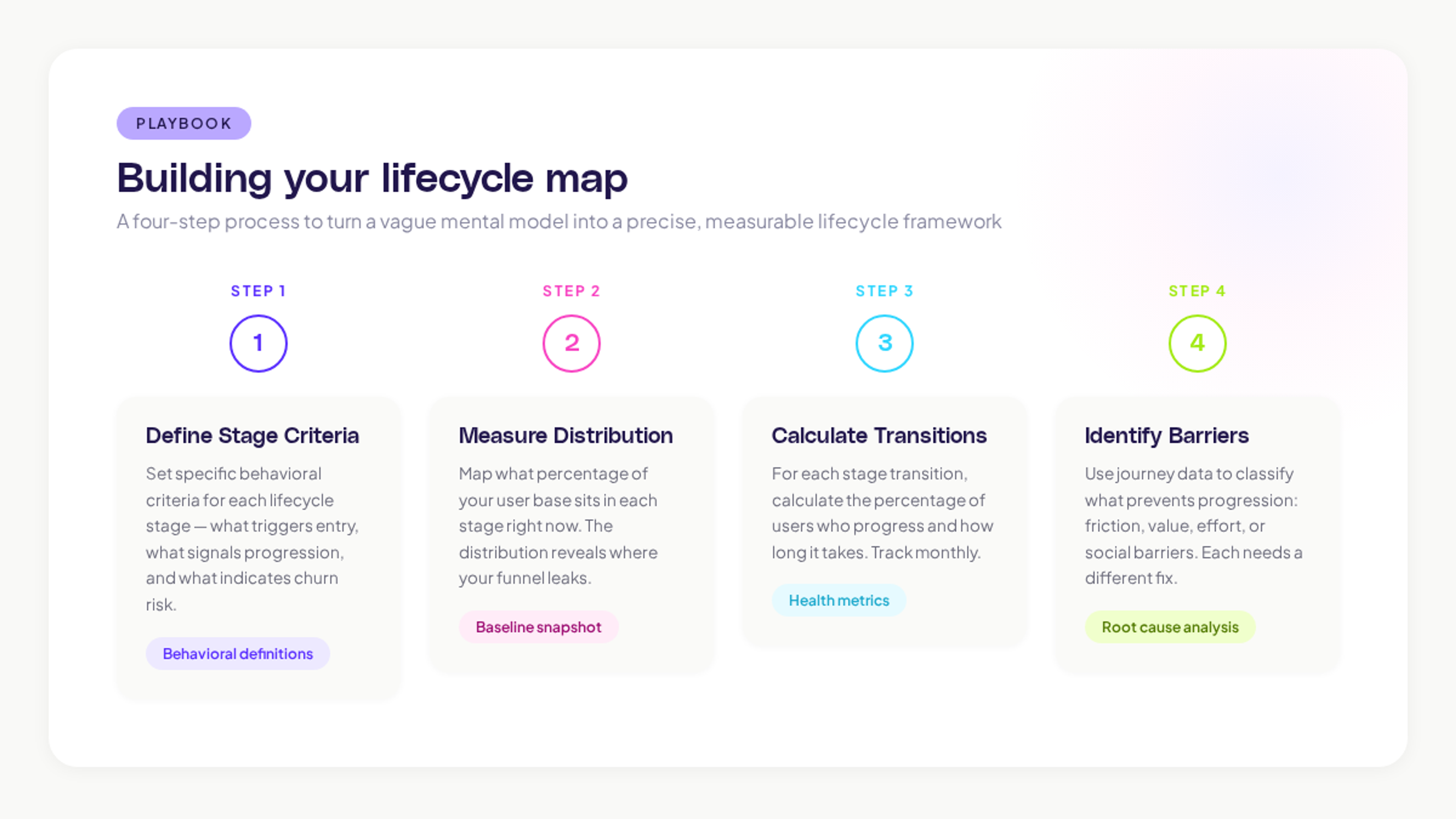 Building your lifecycle map