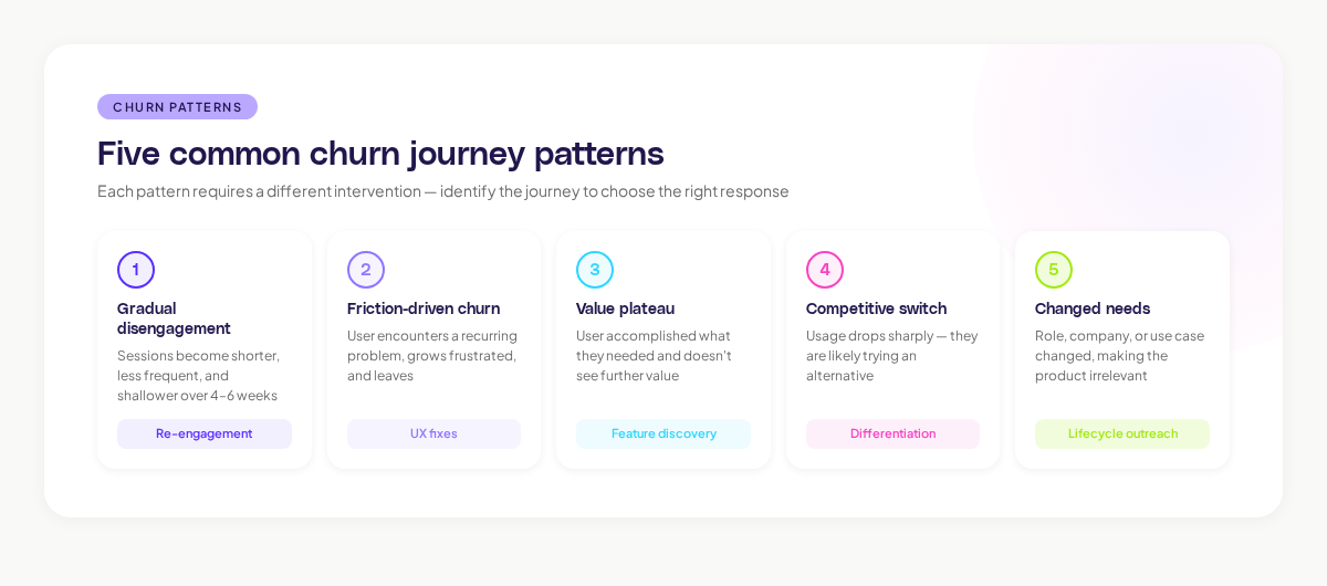 Five common churn journey patterns