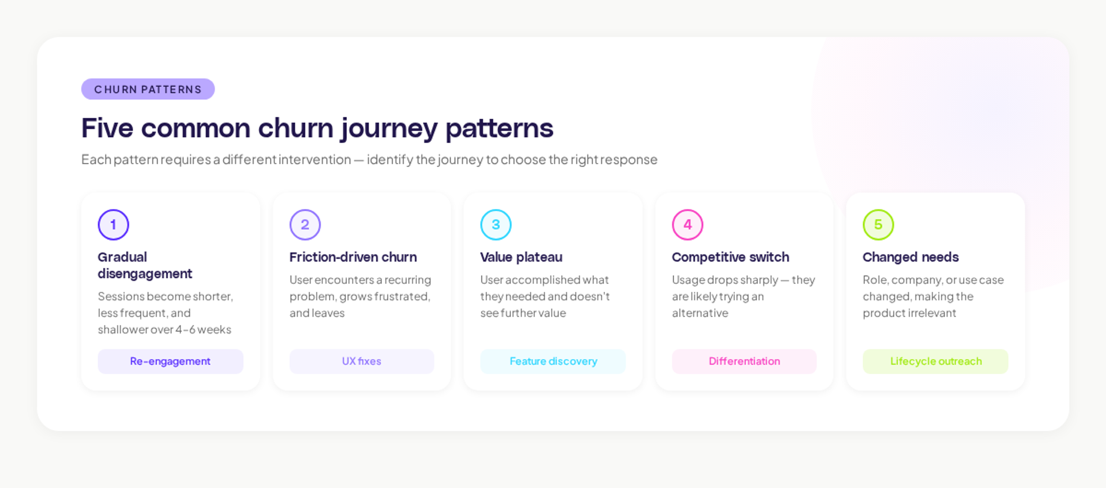 Five common churn journey patterns