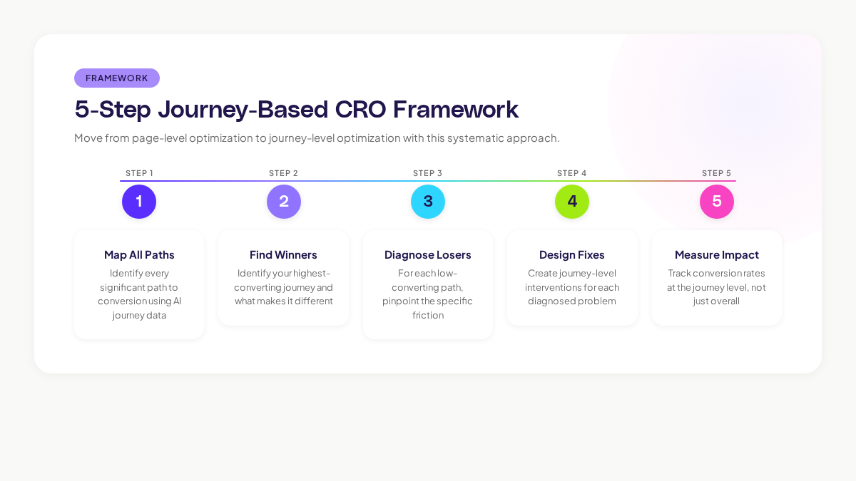 CRO framework