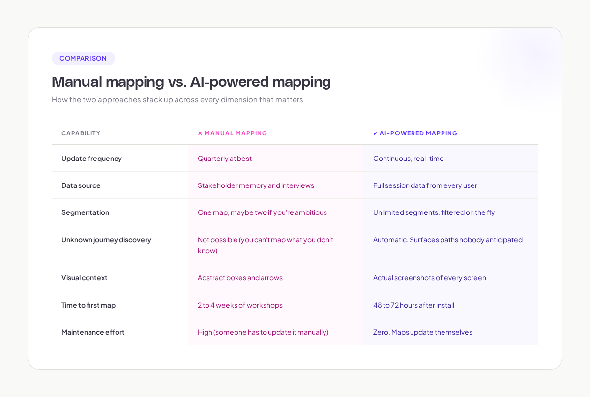Manual mapping vs Ai-powered mapping