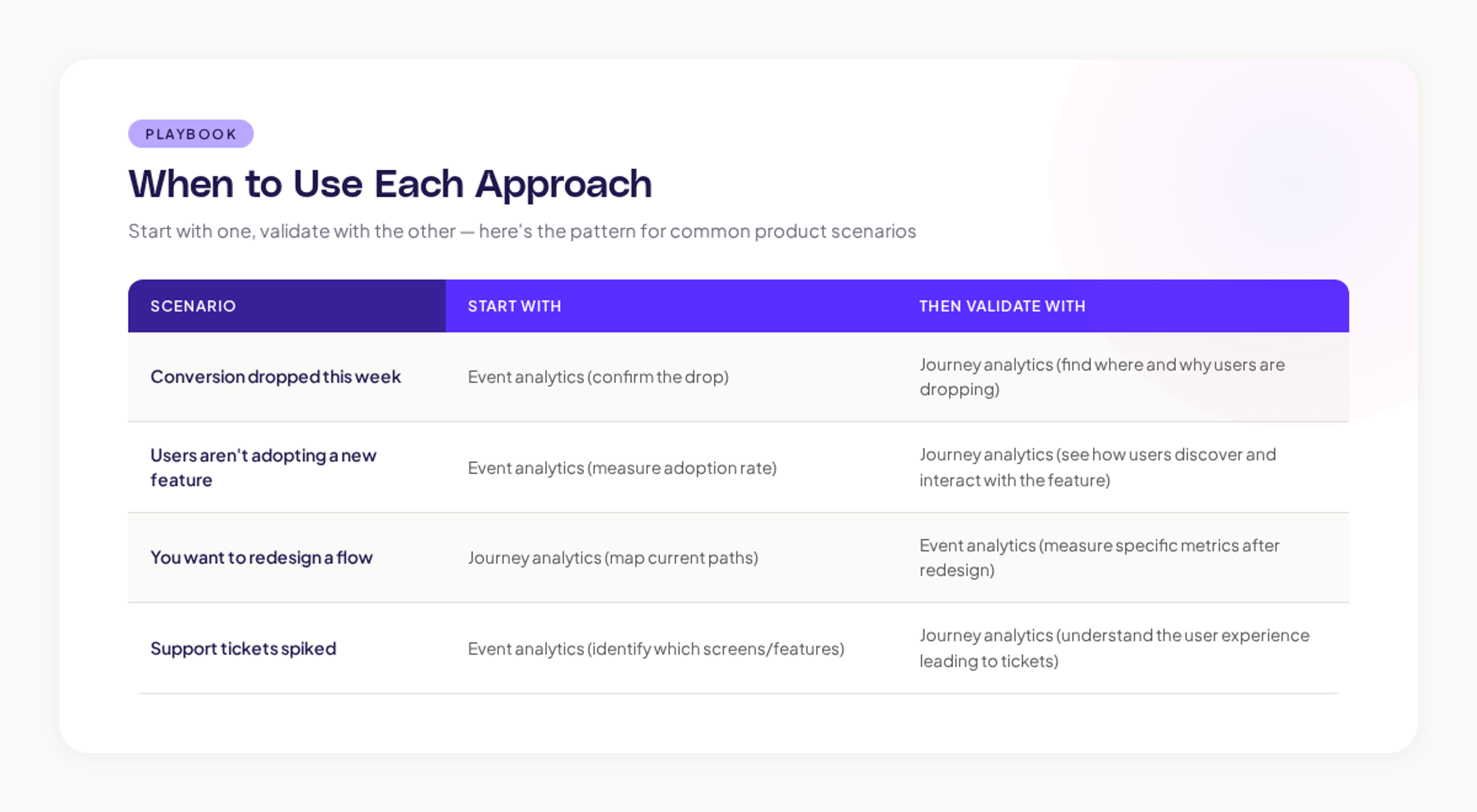 When to use each approach