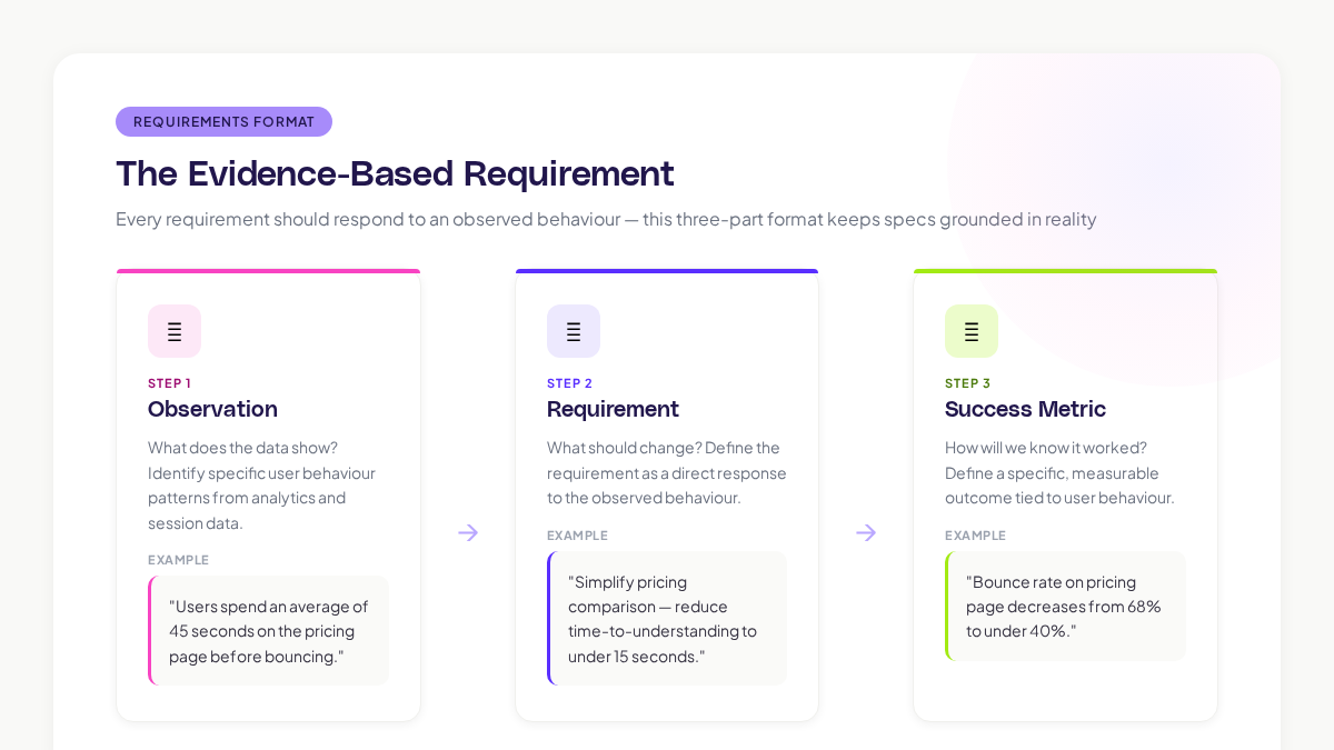Evidence based requirements