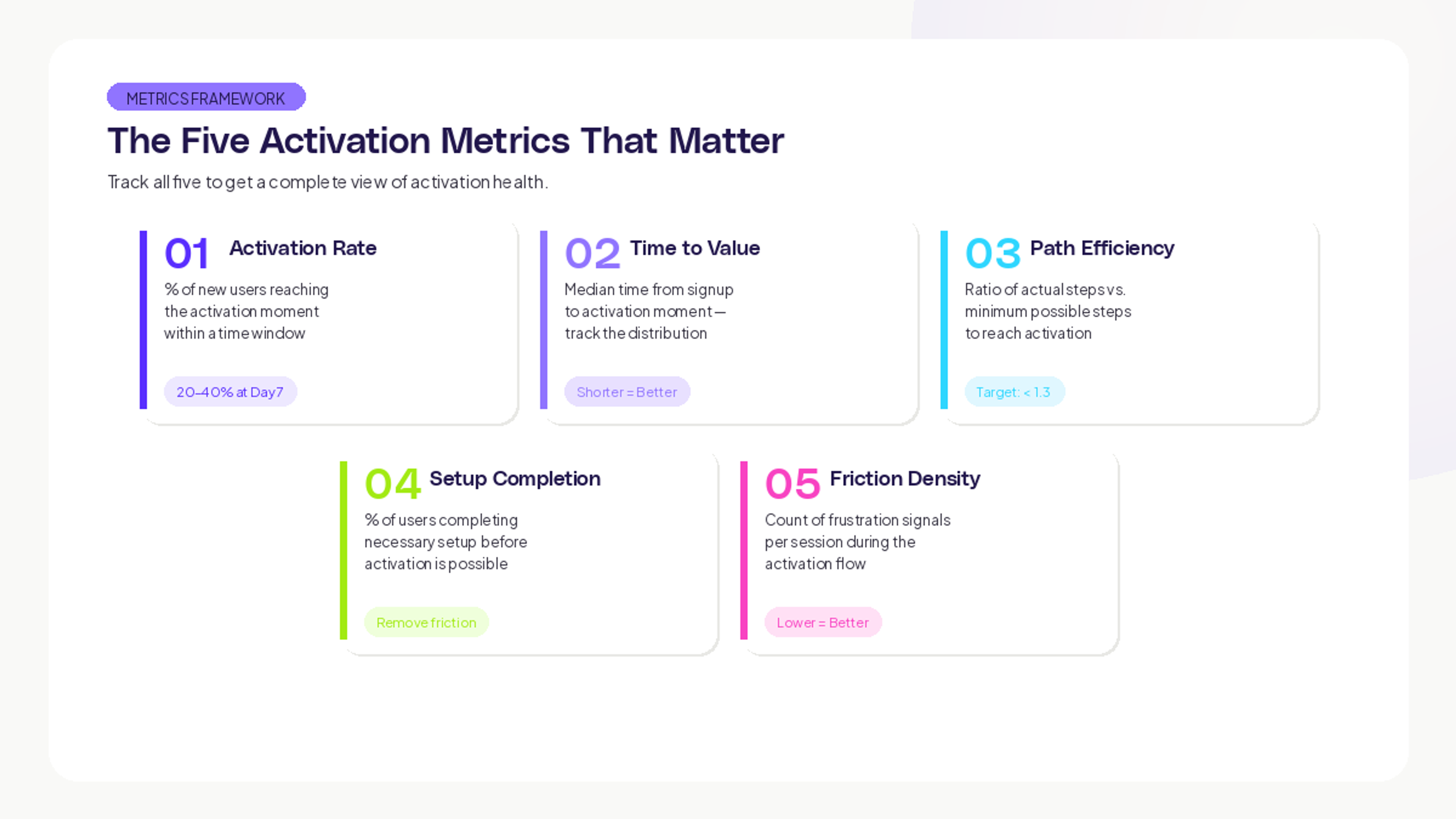 5 activation metrics that matter