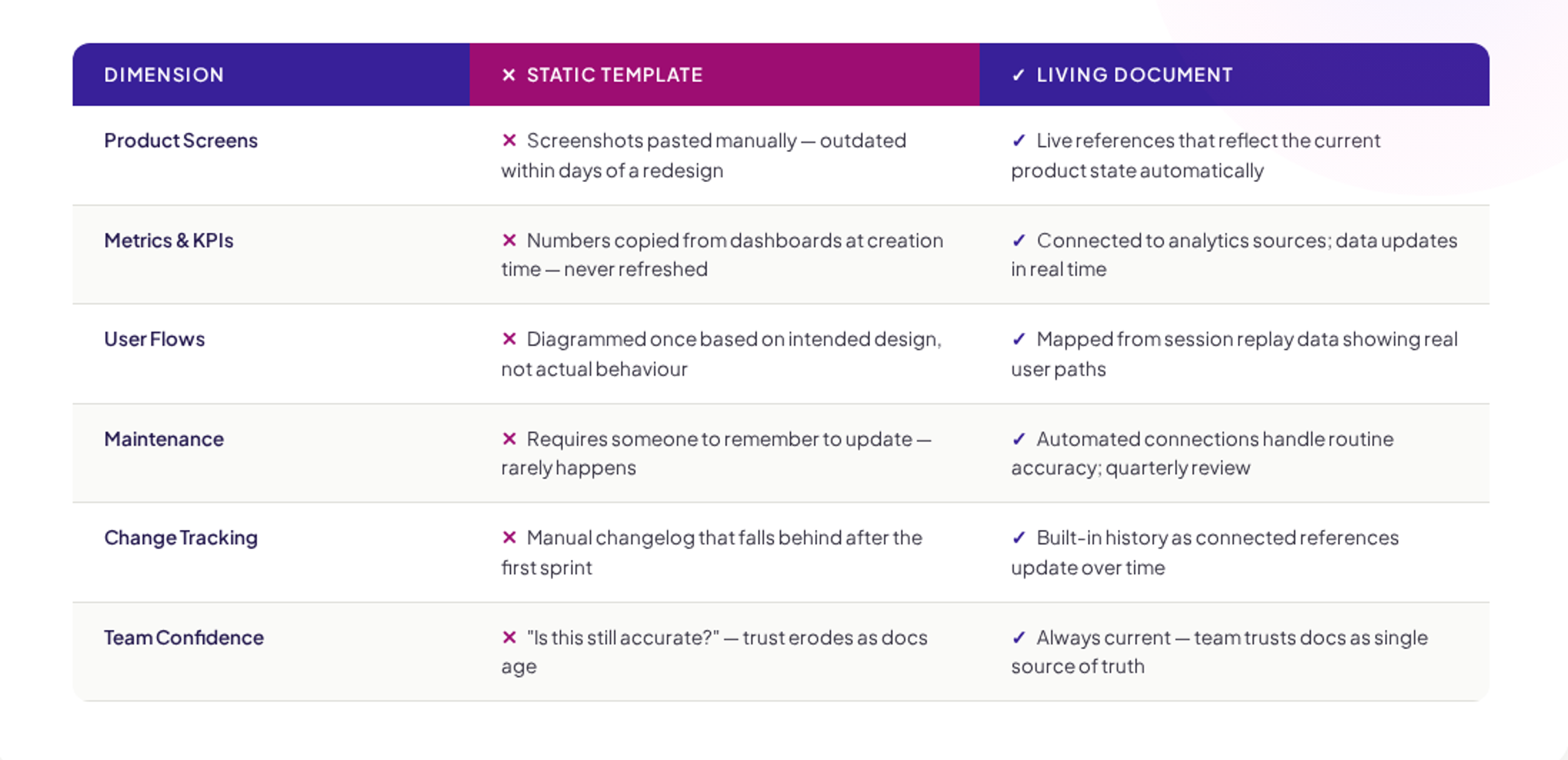 static product areas vs living