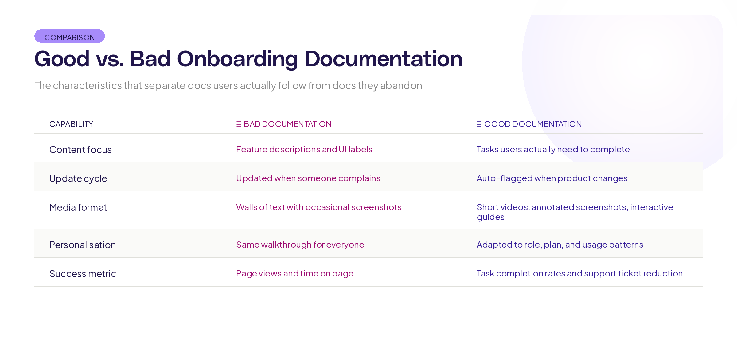 good vs bad onboarding documentation