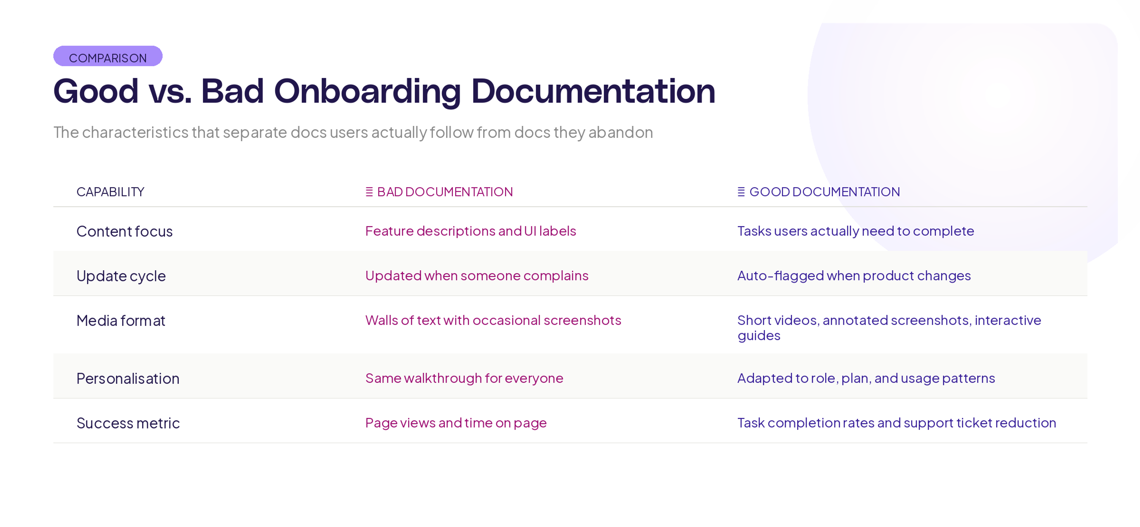good vs bad onboarding documentation