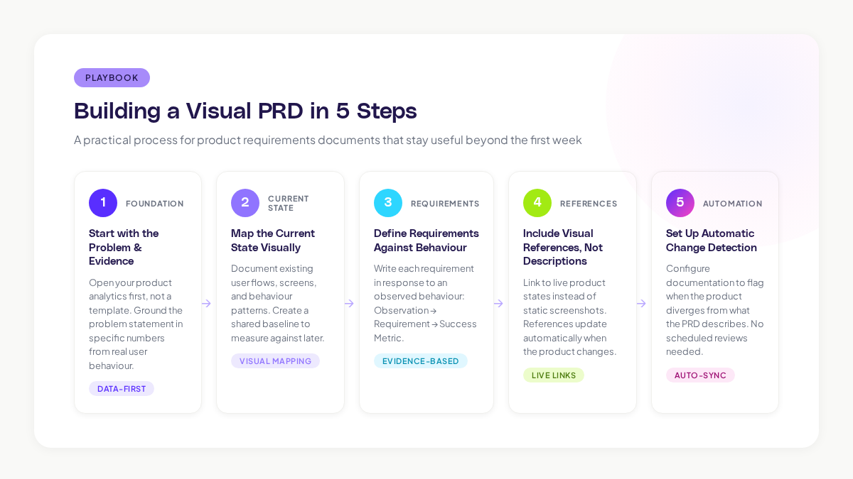 5 steps for a PRD