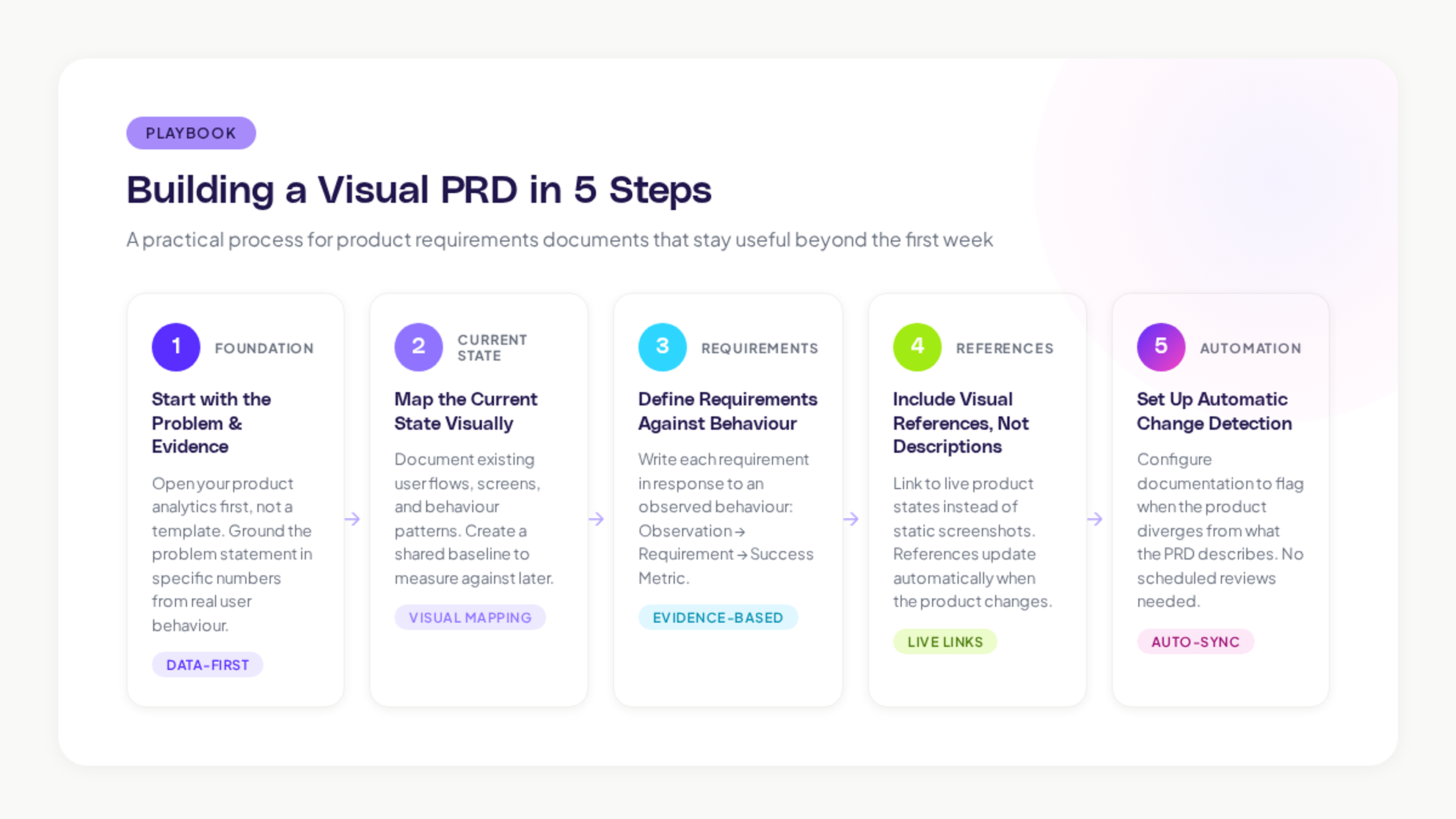 5 steps for a PRD