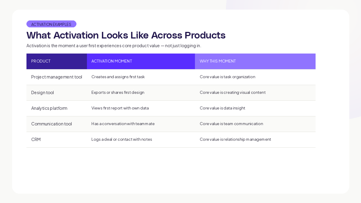Product activation metrics