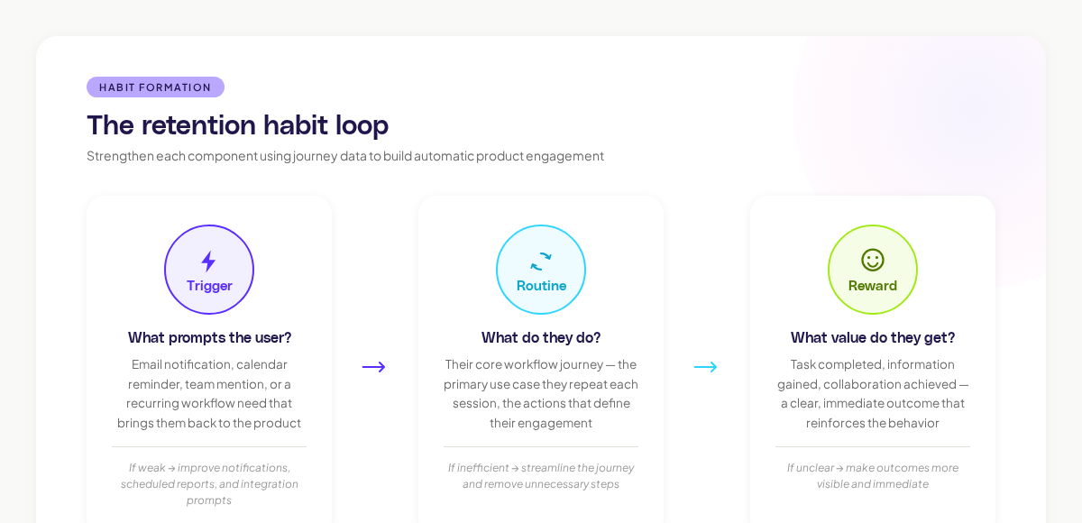 Retention habit loop