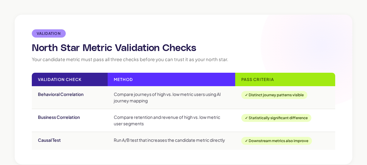 North Star Metric Checks