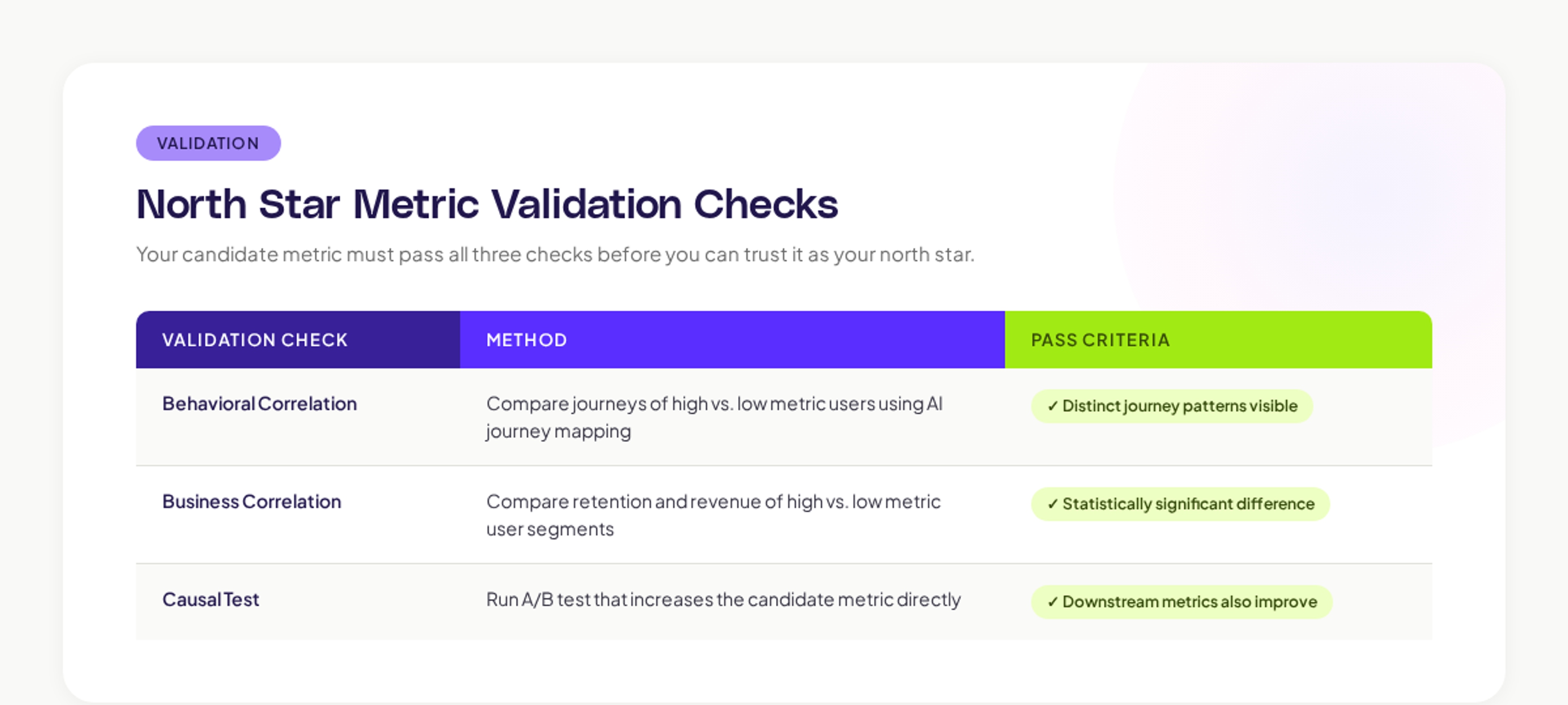 North Star Metric Checks