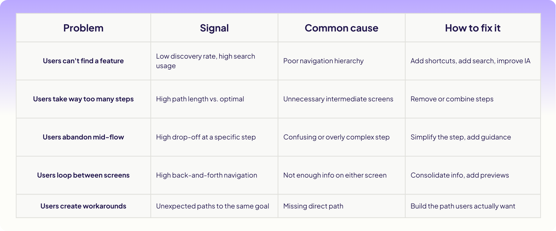 Flow issues and how to fix them