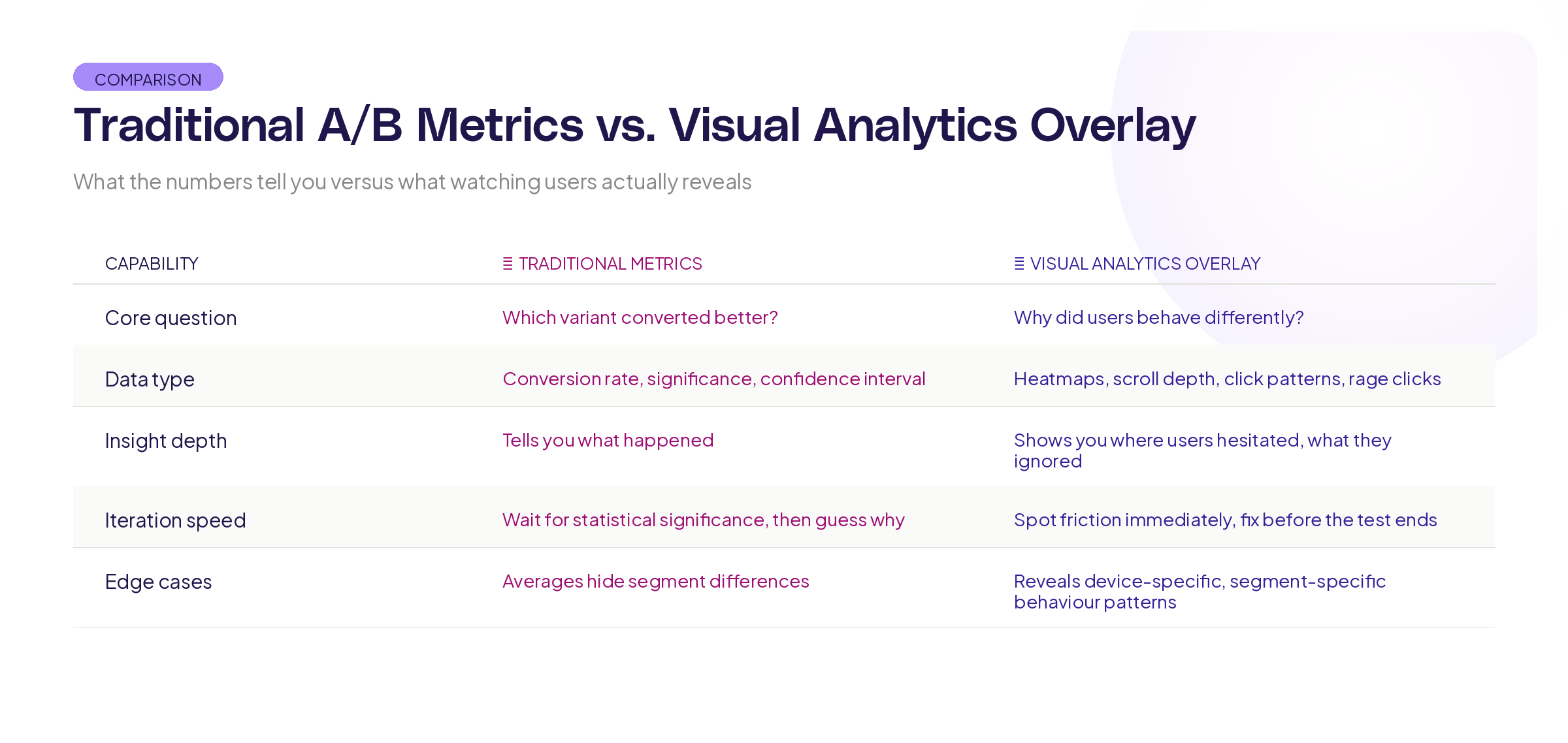 Traditional A/B tests vs visual analytics with A/B testing
