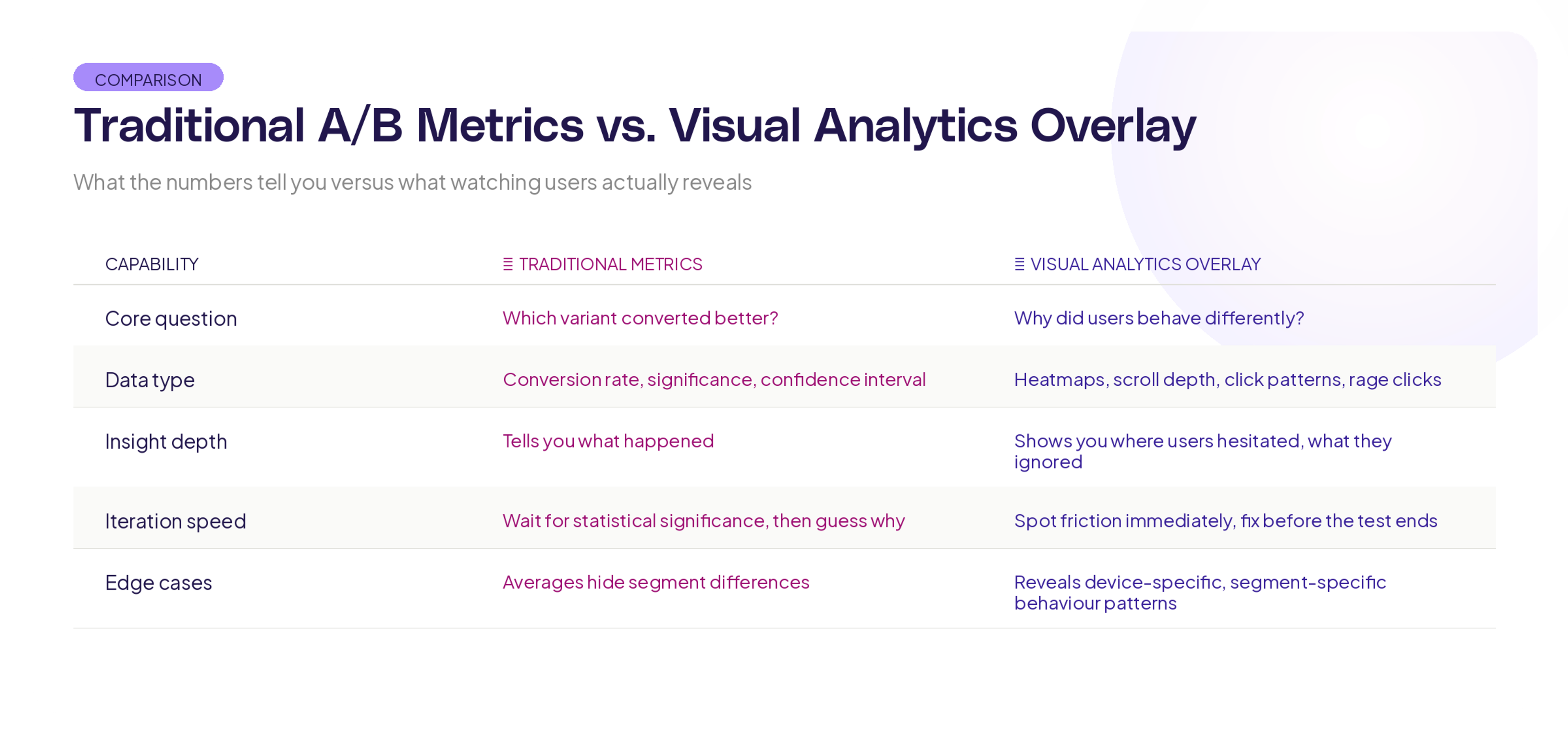 Traditional A/B tests vs visual analytics with A/B testing