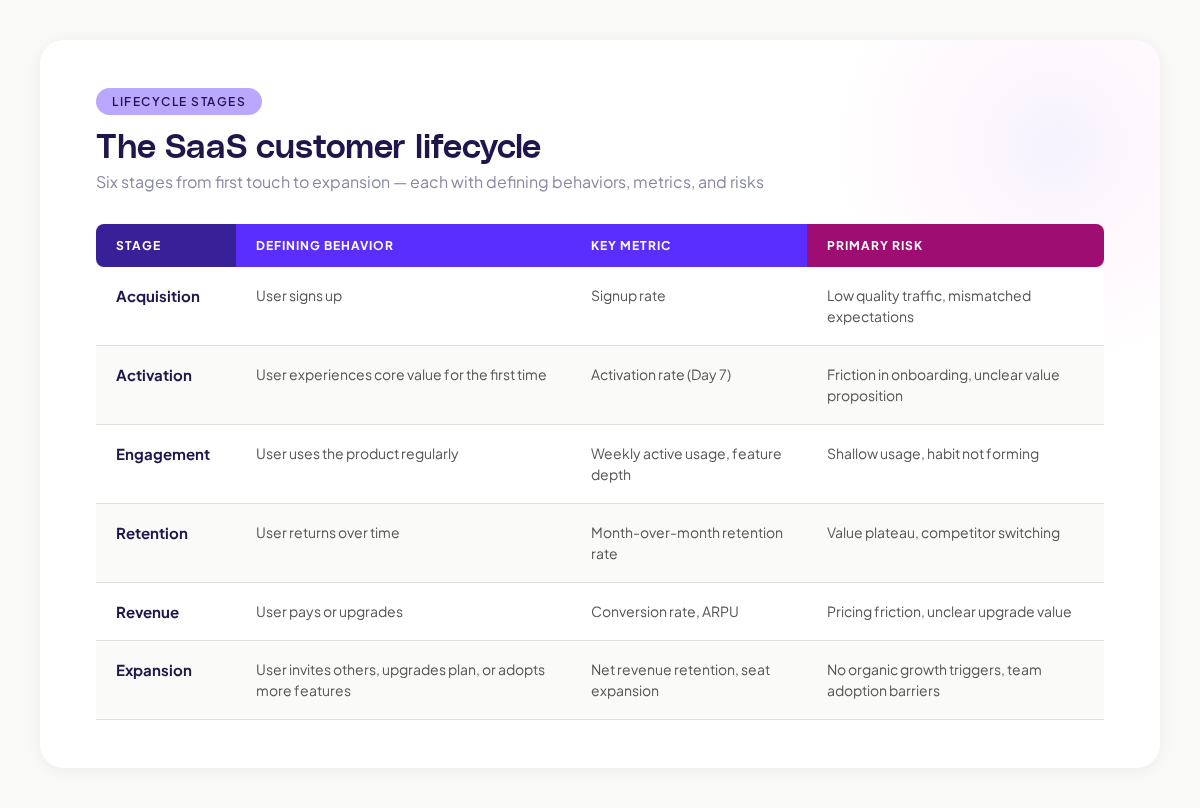 Customer lifecycle mapping table