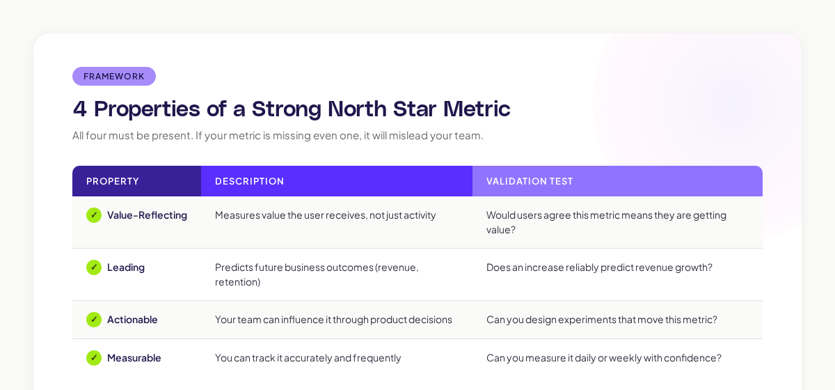 4 properties of Strong North Star Metrics