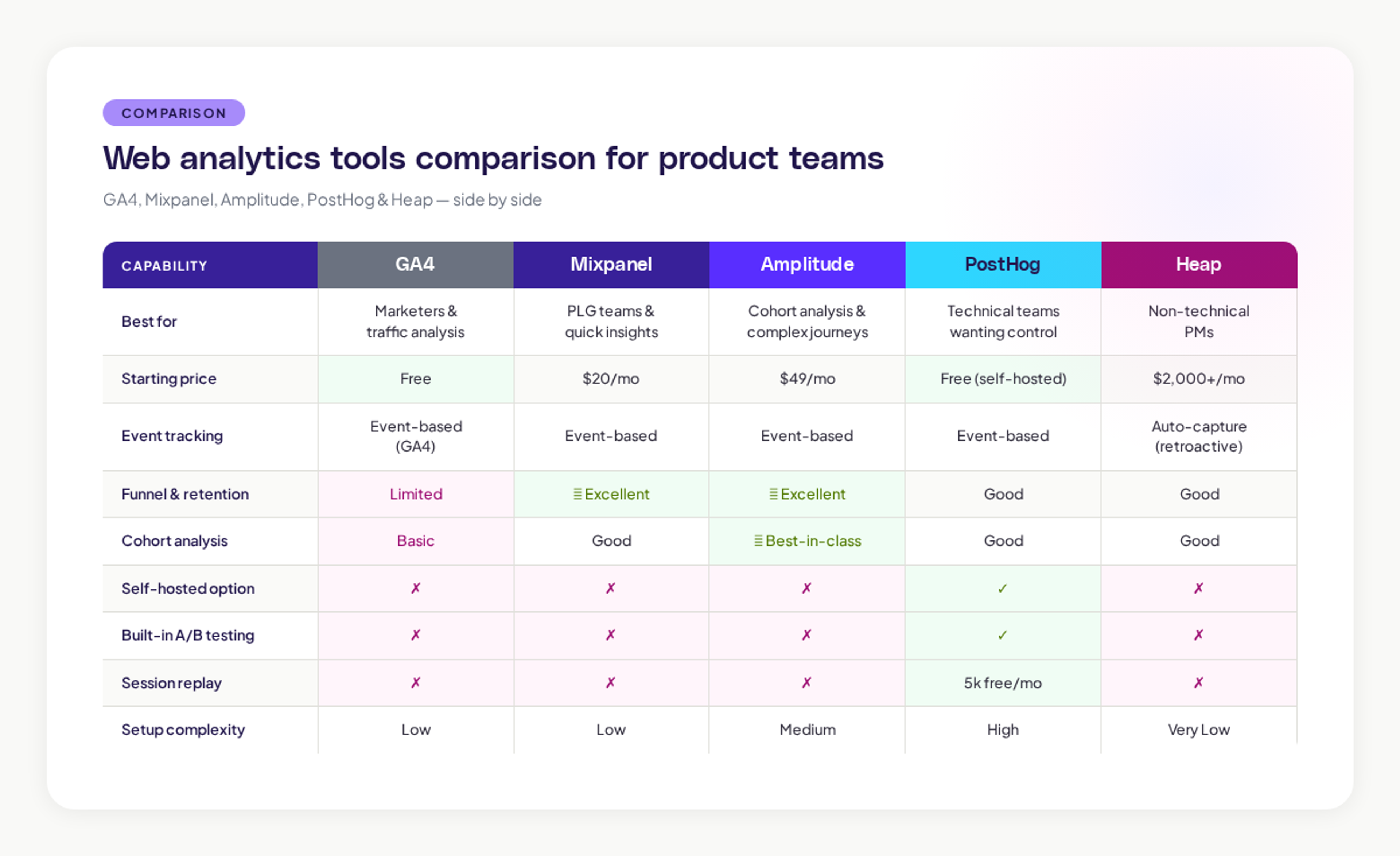 Web Analytics table