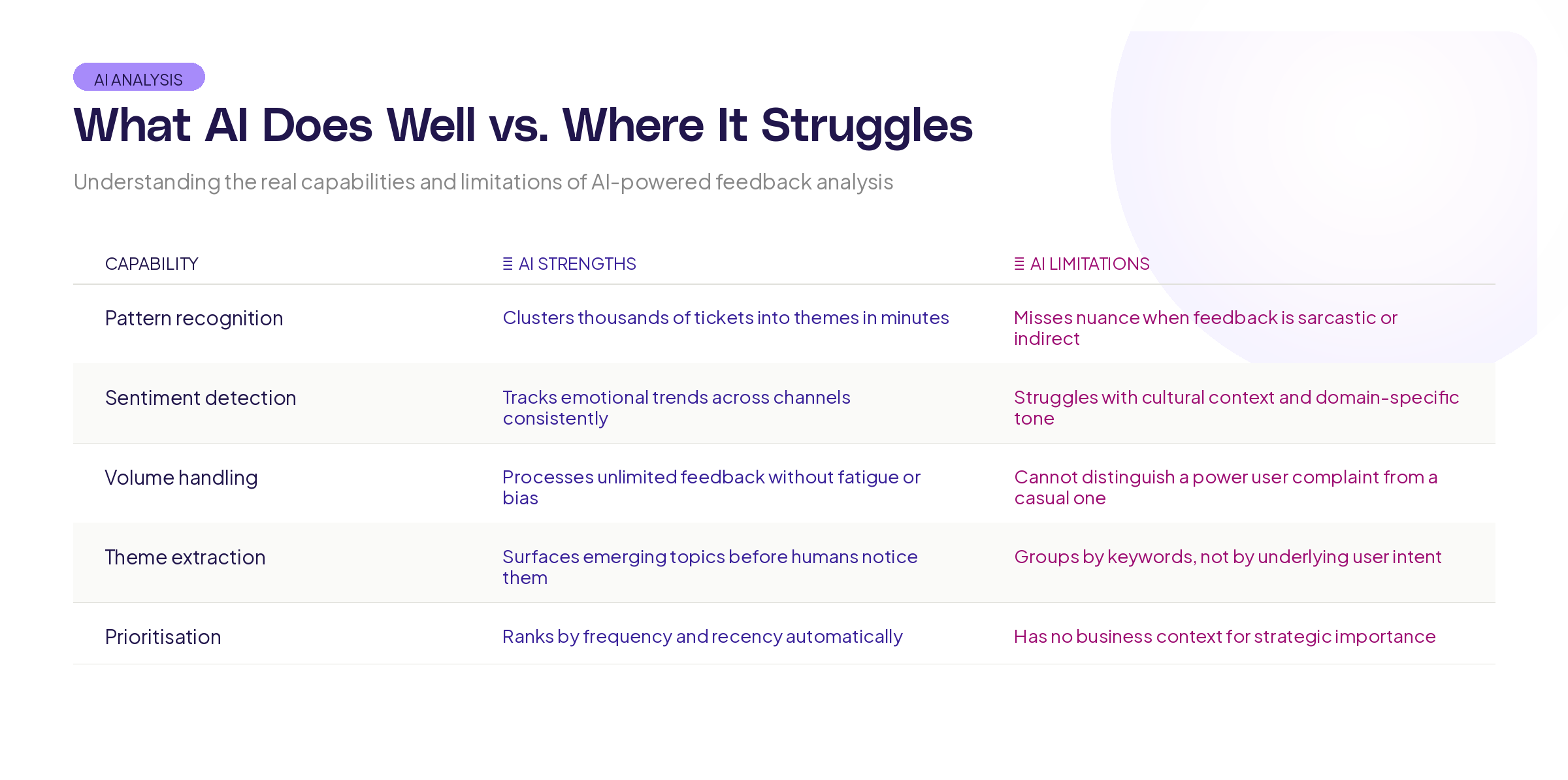 how can AI support with analysis