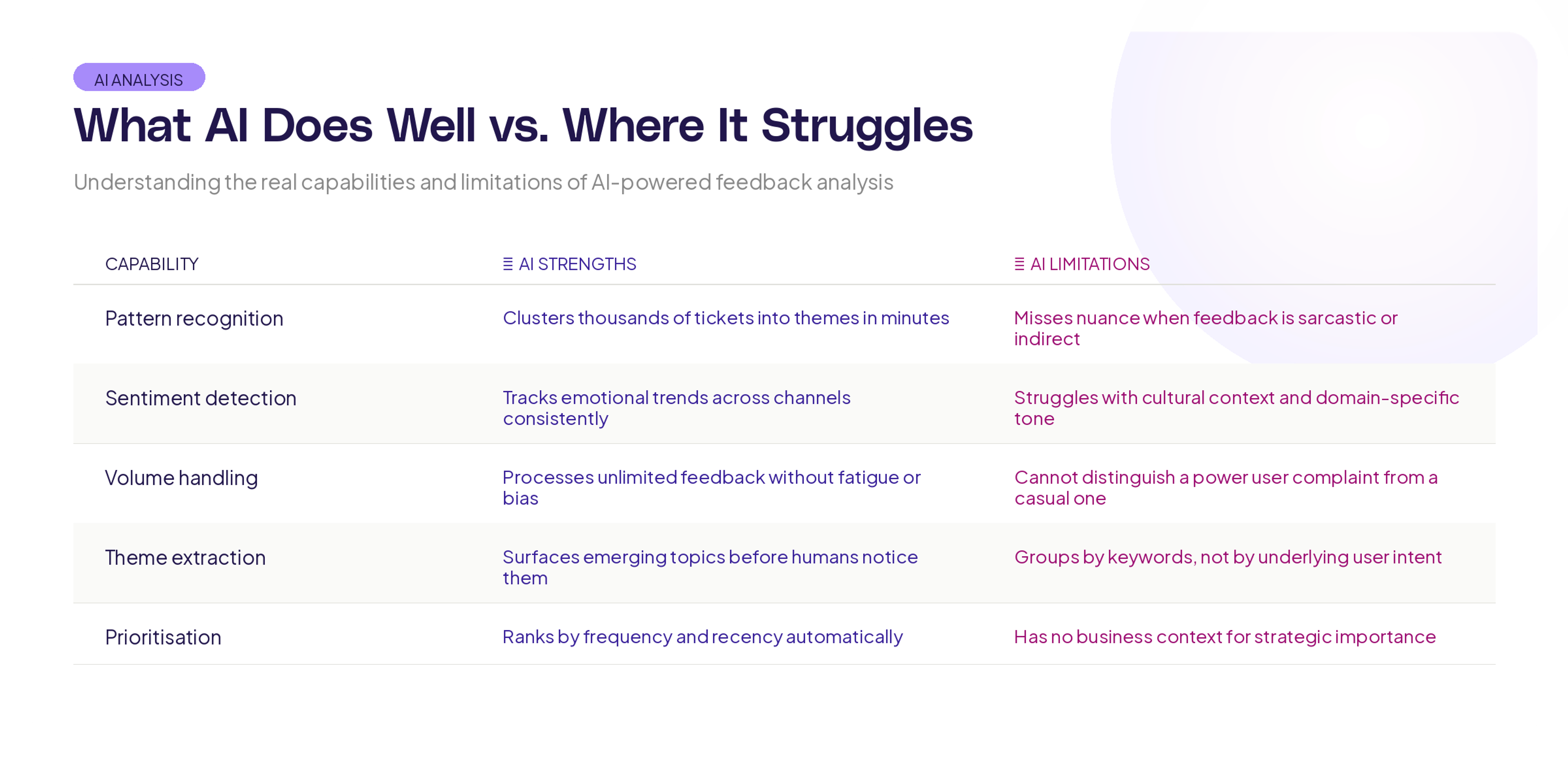 how can AI support with analysis