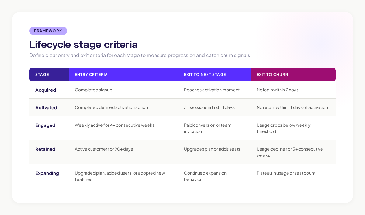 Lifecycle stage criteria