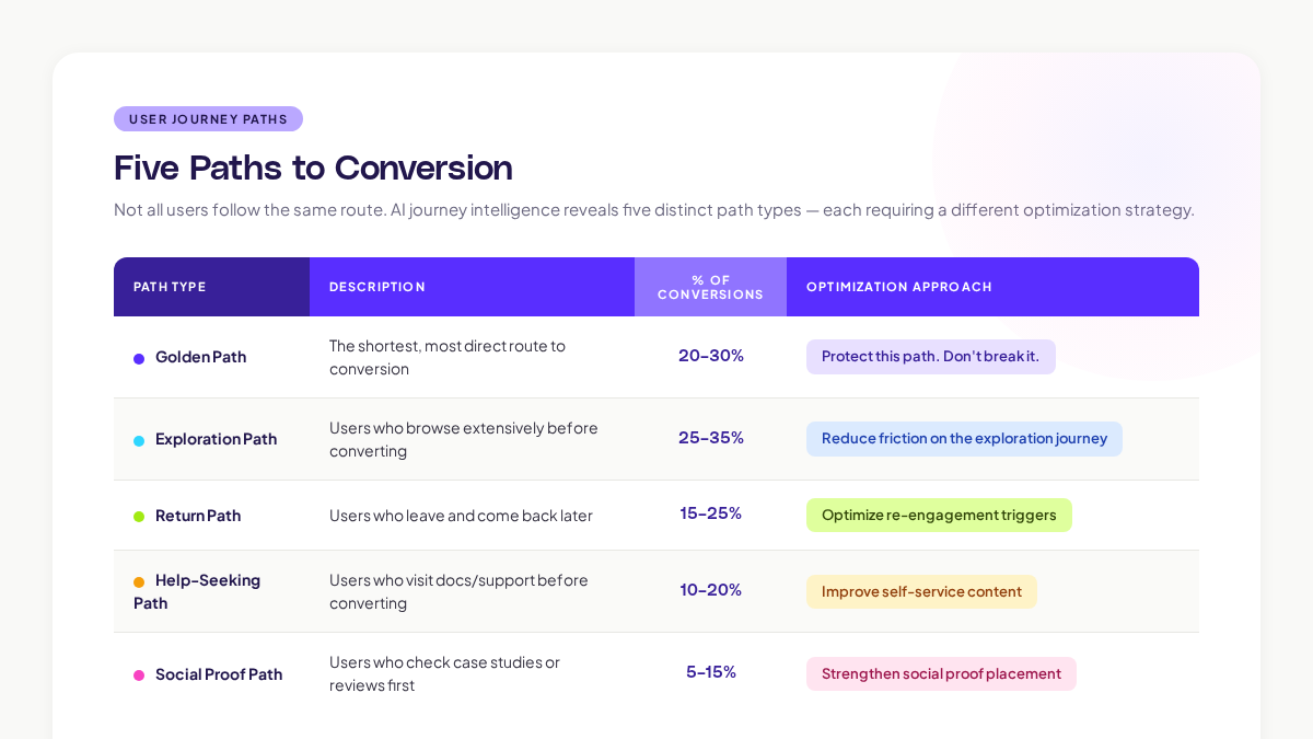 Five paths to optimize