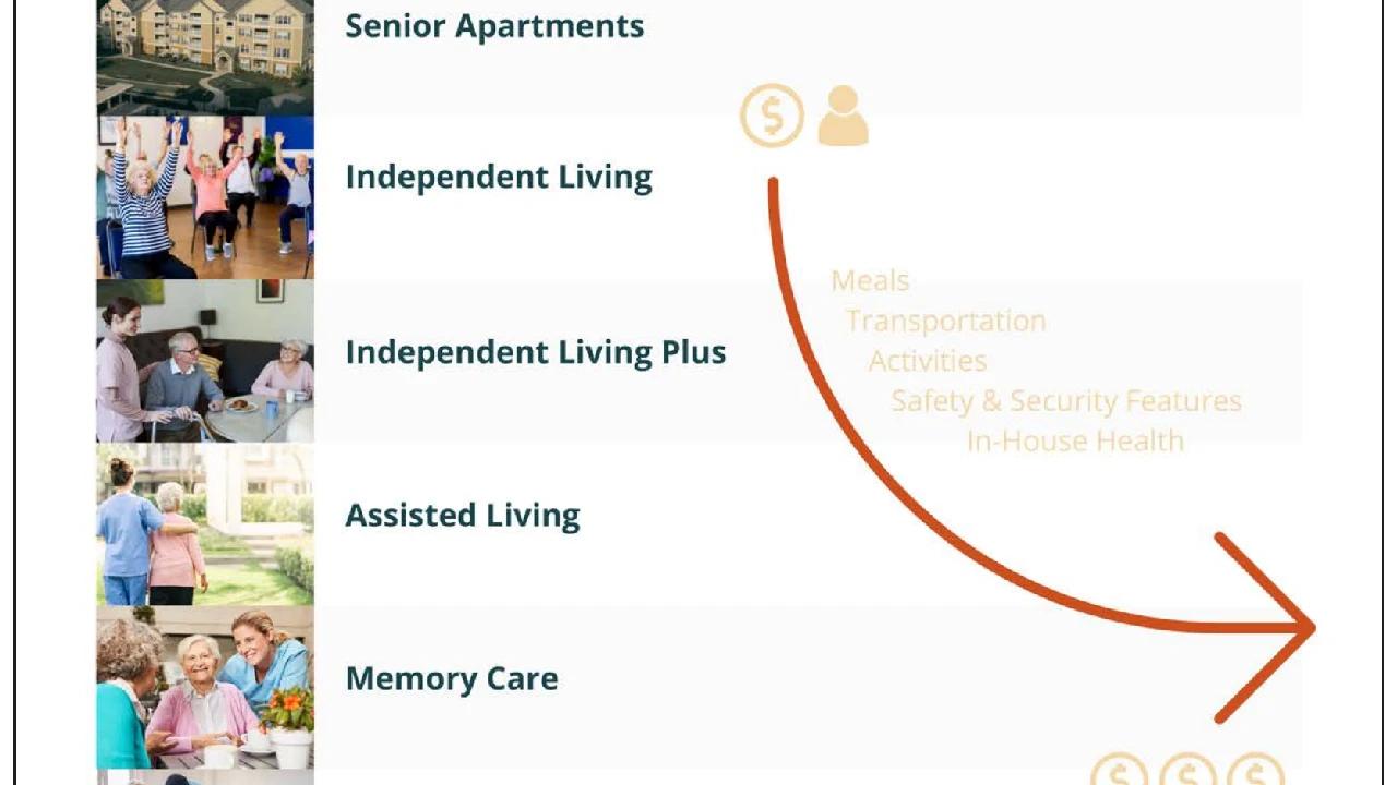 Preview of Golden Pond's senior care decision guide planning pages.