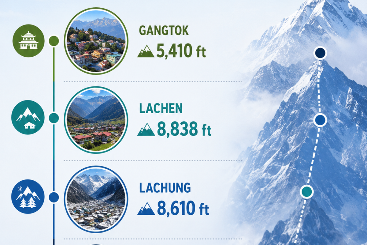 : Infographic showing altitude levels in Sikkim: Gangtok 5,410ft, Lachen 8,838ft, Lachung 8,610ft, and Gurudongmar Lake 17,800ft.