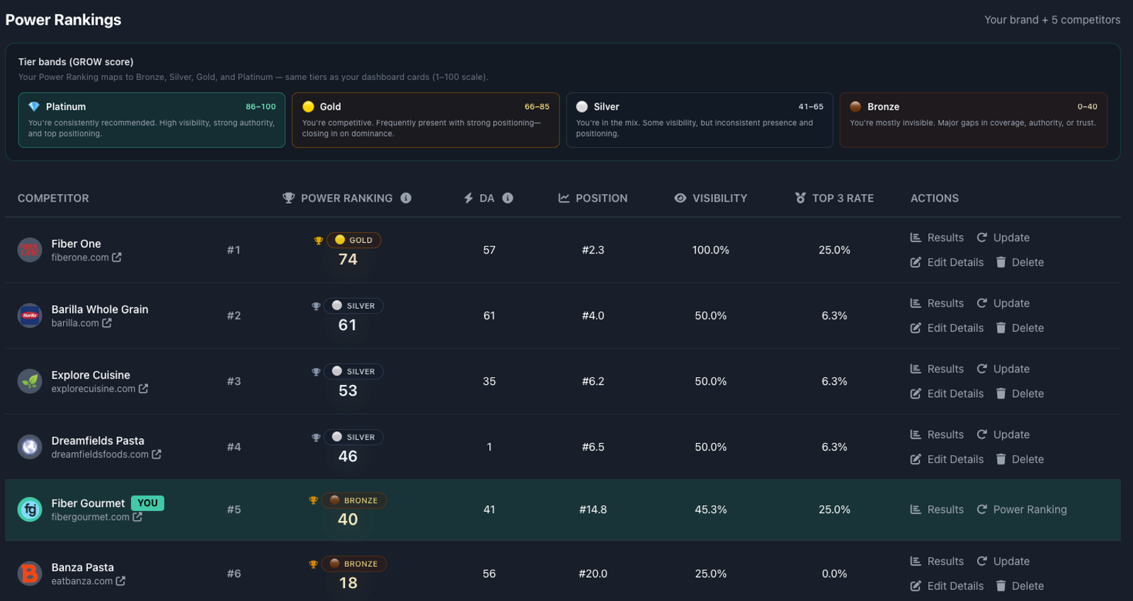 GEO Power Ranking Dashboard