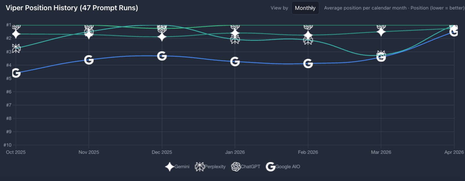 VIPER GEOGrow dashboard