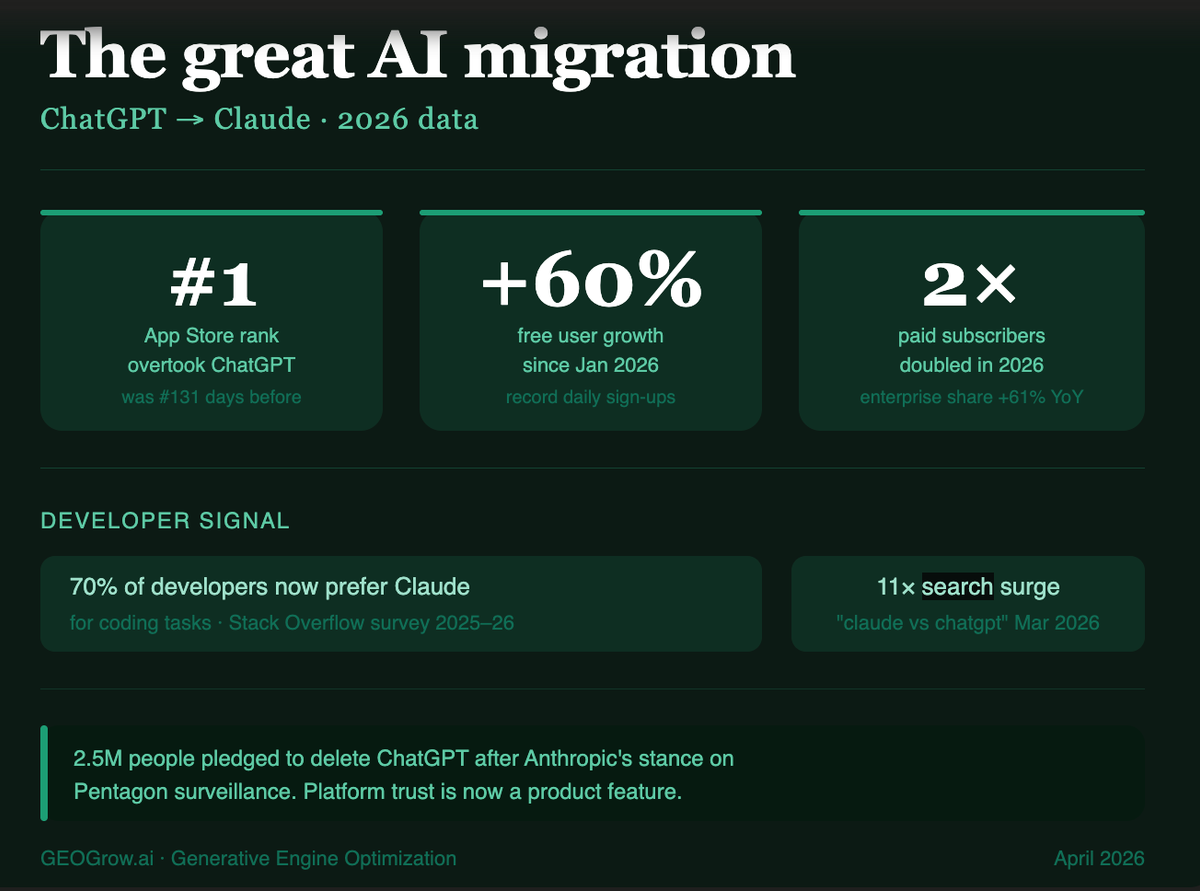AI Shift ChatGPT to Claude