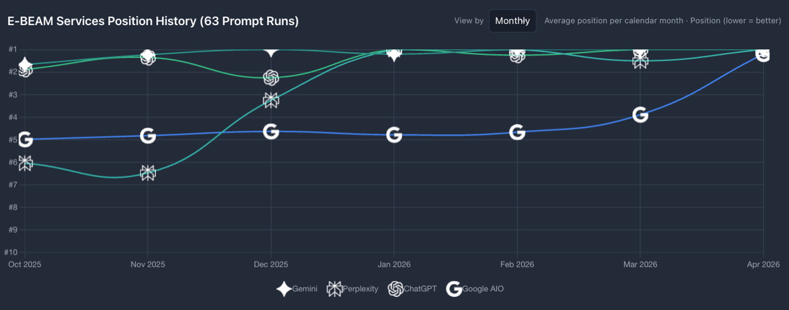 VIPER GEOGrow dashboard